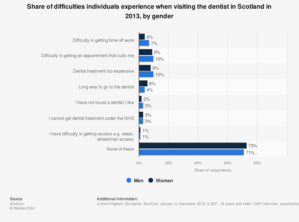 Statistic: Share of difficulties individuals experience when visiting the dentist in Scotland in 2013, by gender | Statista