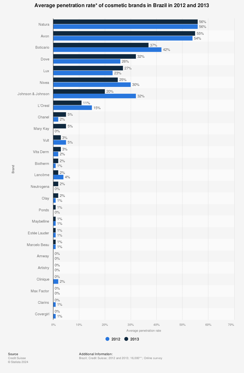 Statistic: Average penetration rate* of cosmetic brands in Brazil in 2012 and 2013 | Statista