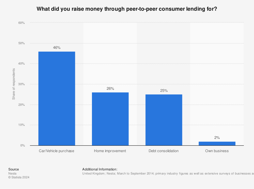 Statistic: What did you raise money through peer-to-peer consumer lending for? | Statista