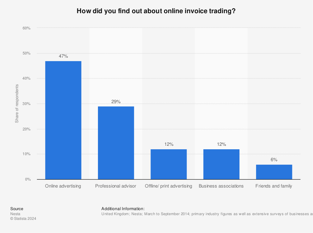 Statistic: How did you find out about online invoice trading? | Statista