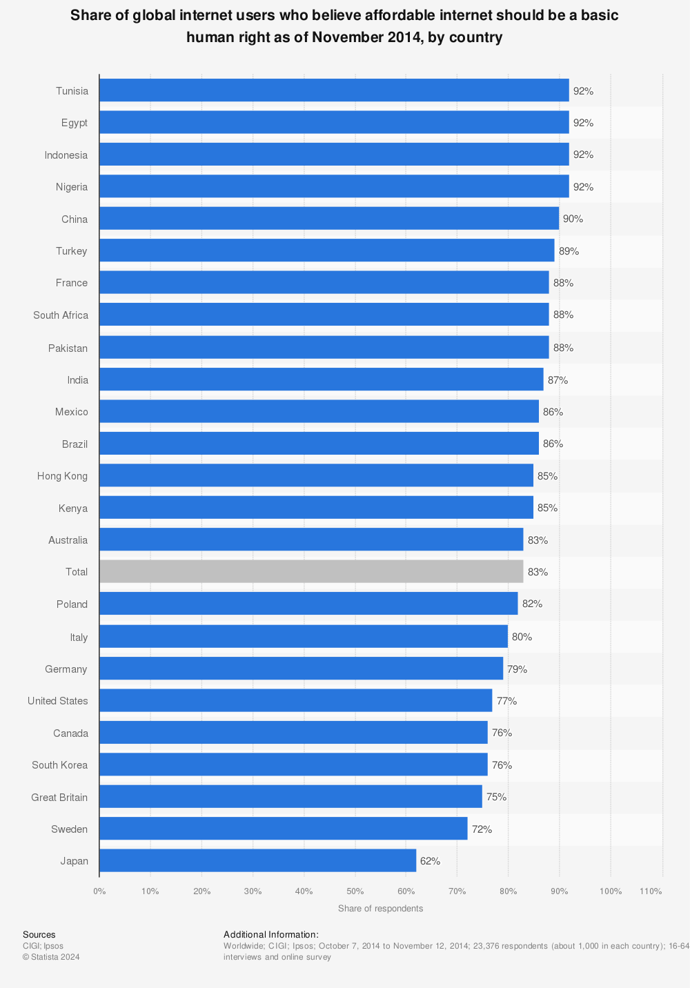Statistic: Share of global internet users who believe affordable internet should be a basic human right as of November 2014, by country | Statista