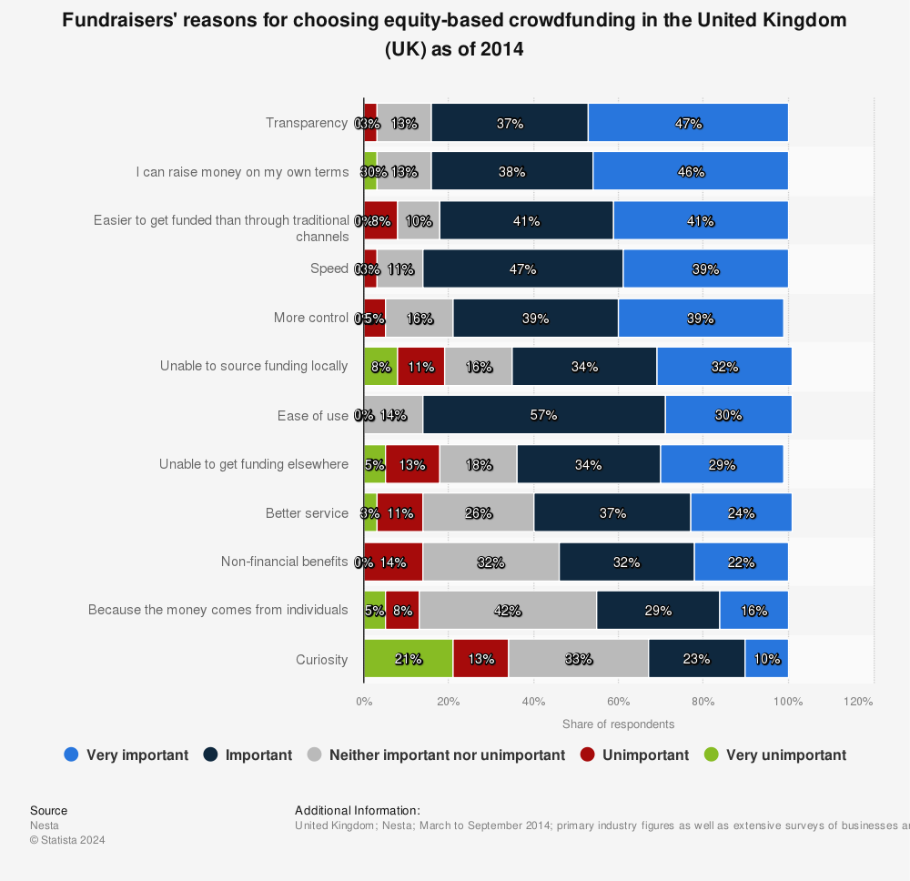 Statistic: Fundraisers' reasons for choosing equity-based crowdfunding in the United Kingdom (UK) as of 2014 | Statista