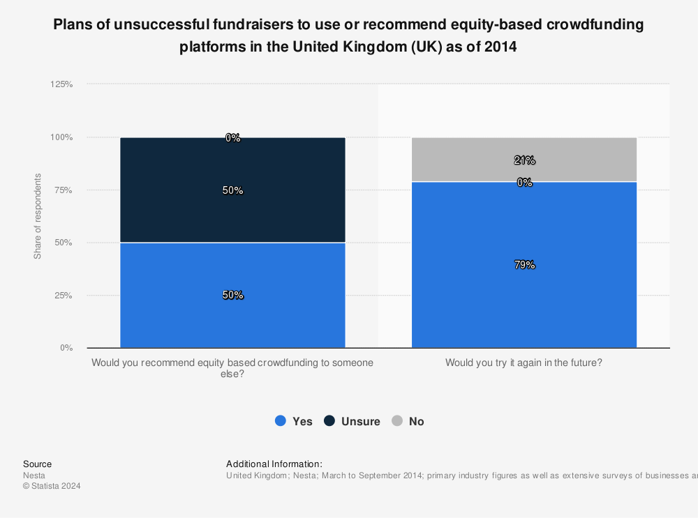 Statistic: Plans of unsuccessful fundraisers to use or recommend equity-based crowdfunding platforms in the United Kingdom (UK) as of 2014 | Statista