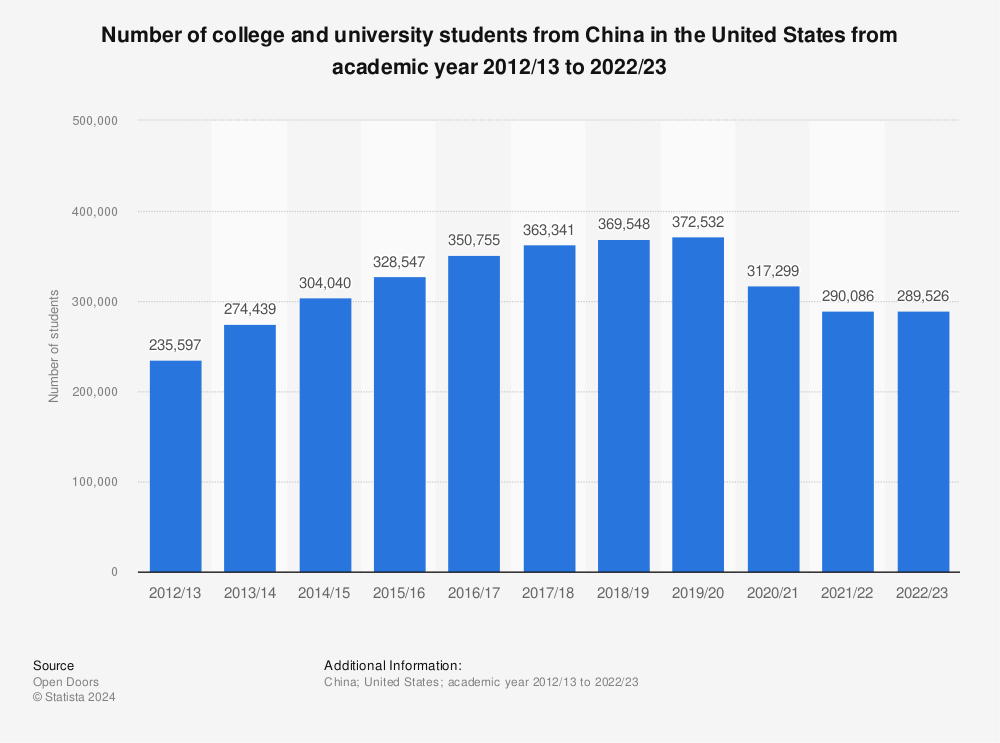 Statistic: Number of college and university students from China in the United States from academic year 2010/11 to 2020/21 | Statista