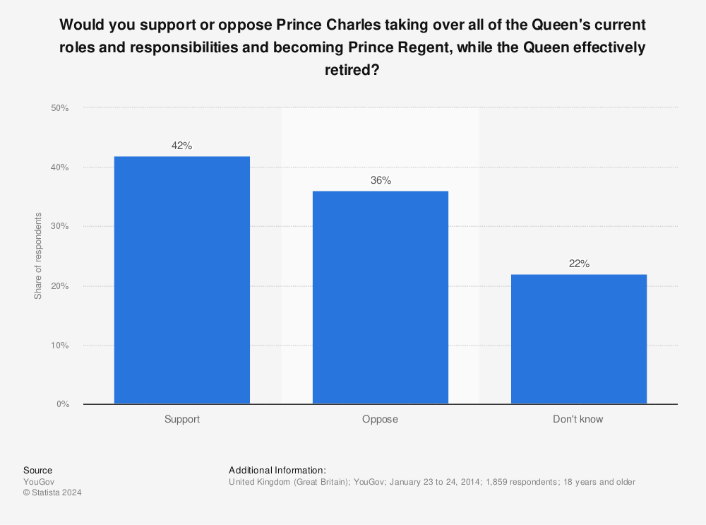 Statistic: Would you support or oppose Prince Charles taking over all of the Queen's current roles and responsibilities and becoming Prince Regent, while the Queen effectively retired? | Statista