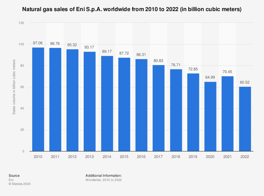 Statistic: Natural gas sales of Eni S.p.A. worldwide from 2010 to 2022 (in billion cubic meters) | Statista