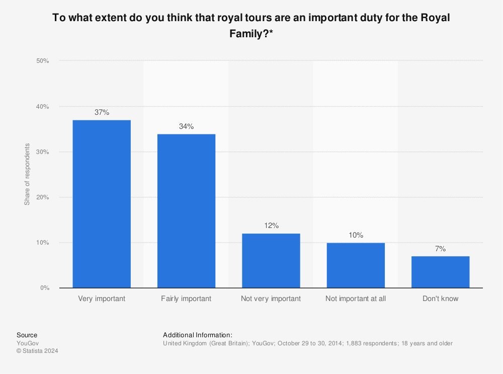 Statistic: To what extent do you think that royal tours are an important duty for the Royal Family?* | Statista