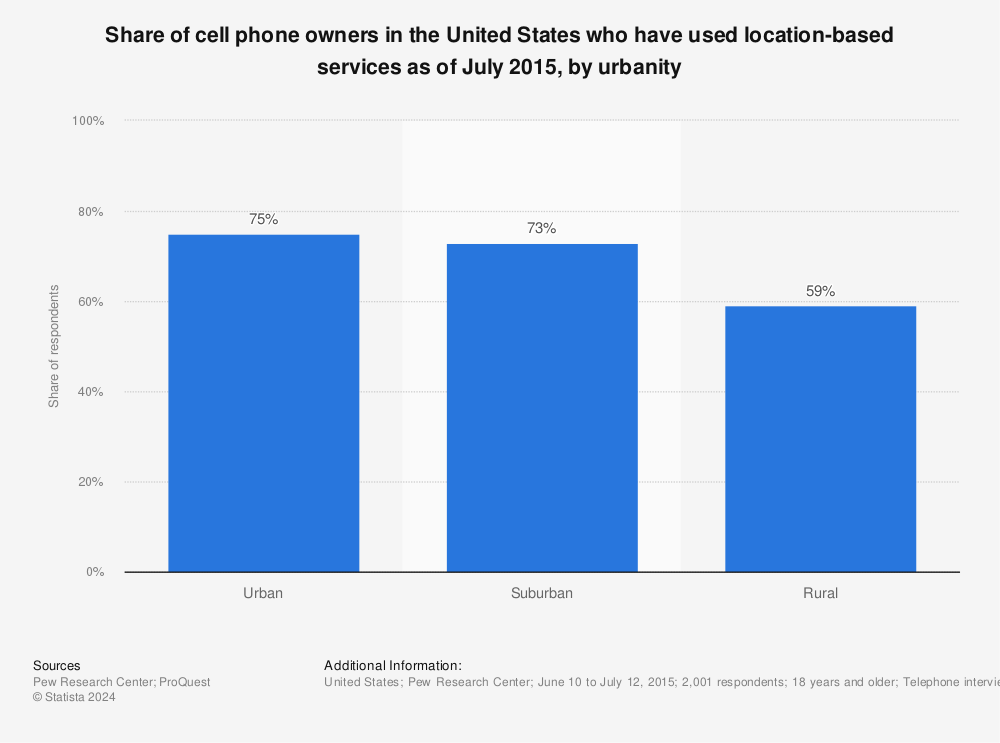 Statistic: Share of cell phone owners in the United States who have used location-based services as of July 2015, by urbanity | Statista