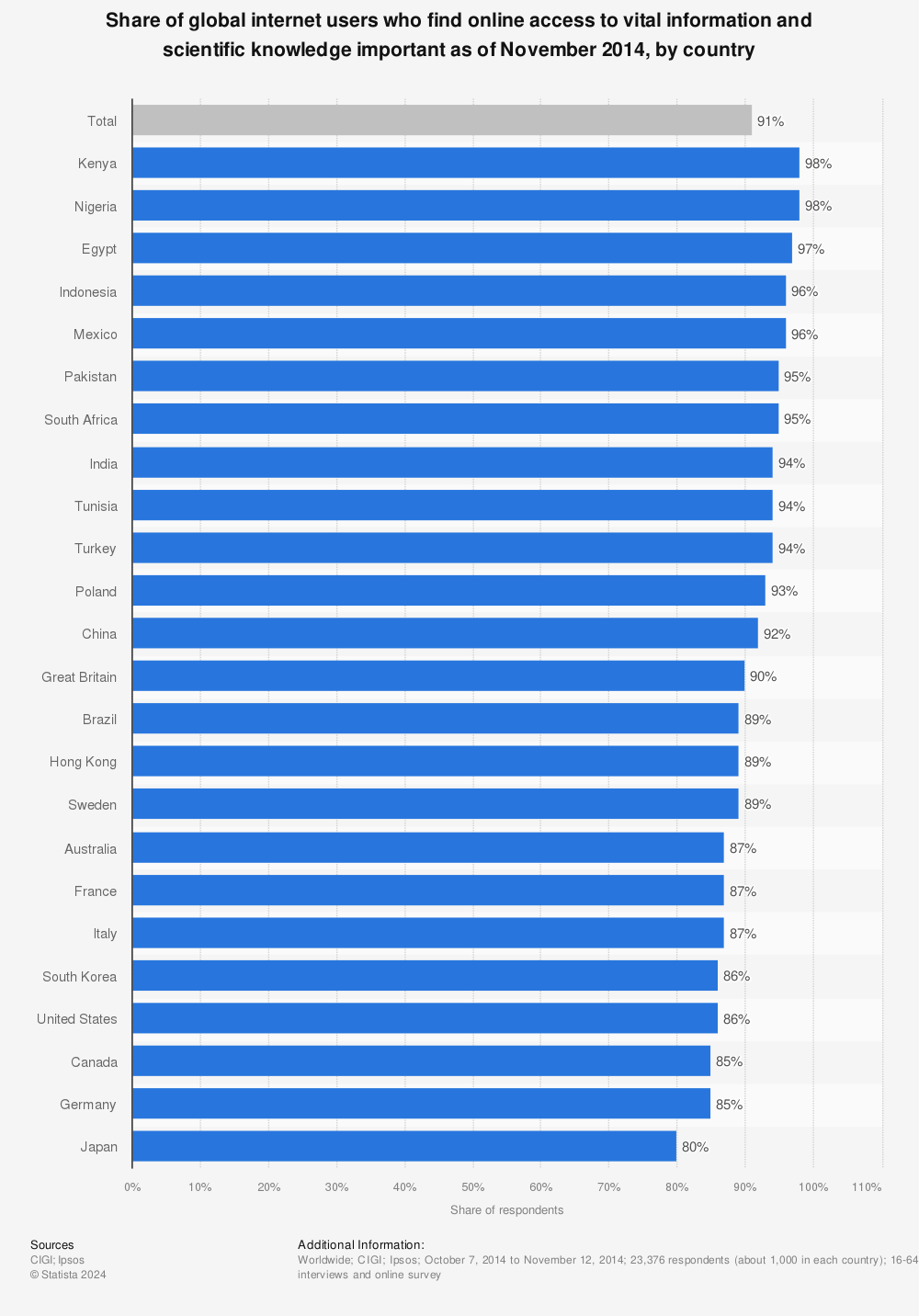 Statistic: Share of global internet users who find online access to vital information and scientific knowledge important as of November 2014, by country | Statista