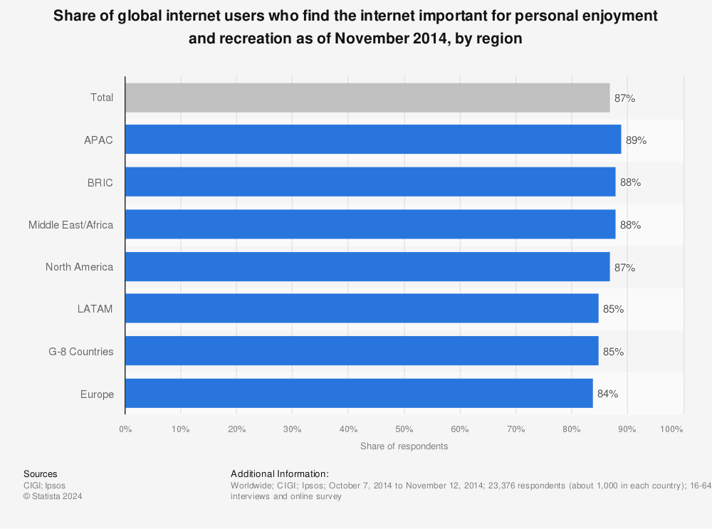 Statistic: Share of global internet users who find the internet important for personal enjoyment and recreation as of November 2014, by region | Statista