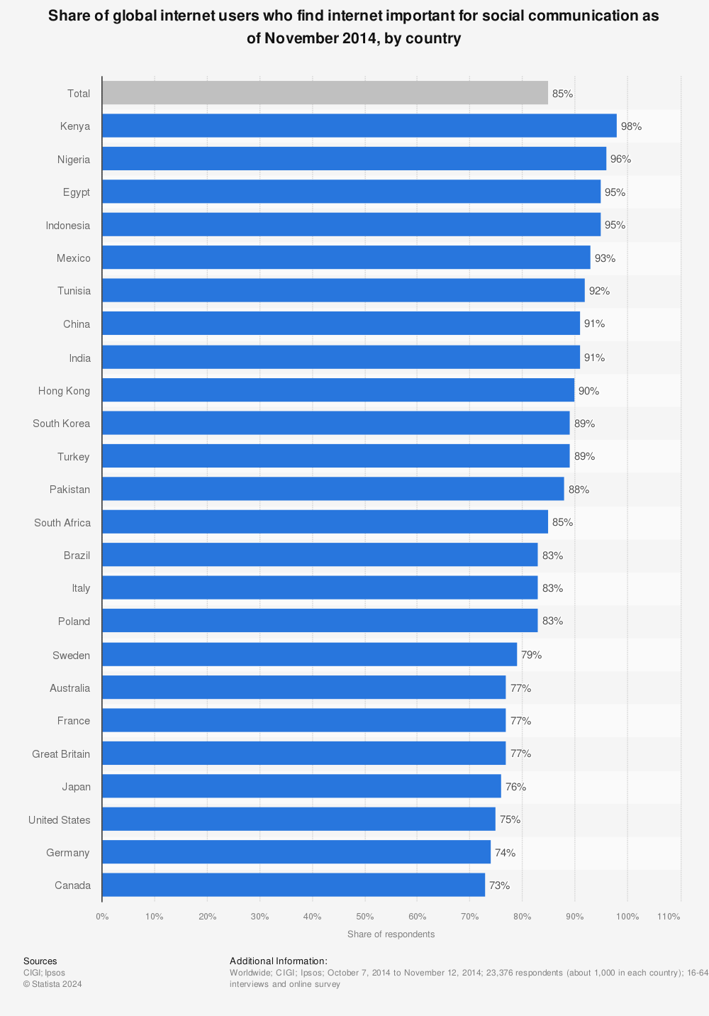 Statistic: Share of global internet users who find internet important for social communication as of November 2014, by country | Statista
