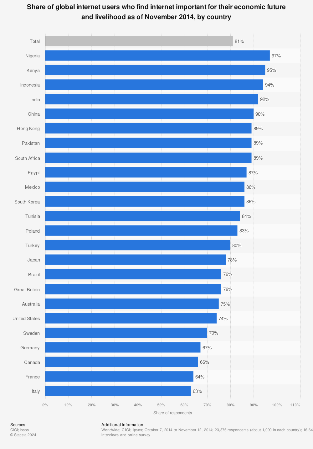 Statistic: Share of global internet users who find internet important for their economic future and livelihood as of November 2014, by country | Statista