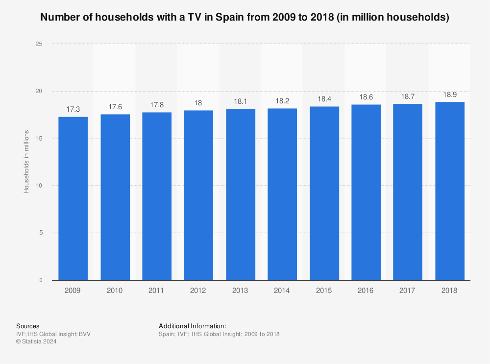 Statistic: Number of households with a TV in Spain from 2009 to 2018 (in million households) | Statista