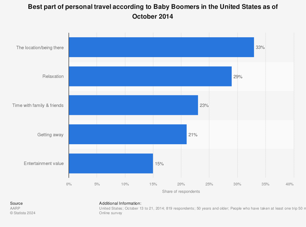 Statistic: Best part of personal travel according to Baby Boomers in the United States as of October 2014 | Statista