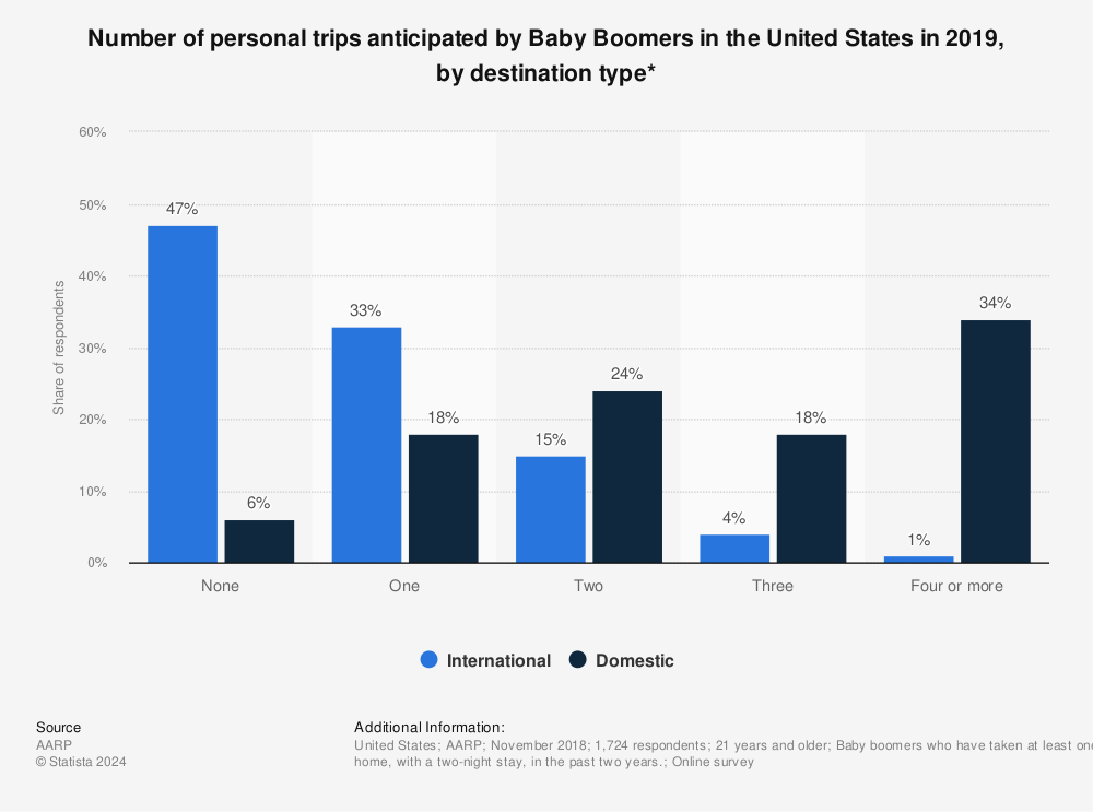 Statistic: Number of personal trips anticipated by Baby Boomers in the United States in 2019, by destination type* | Statista