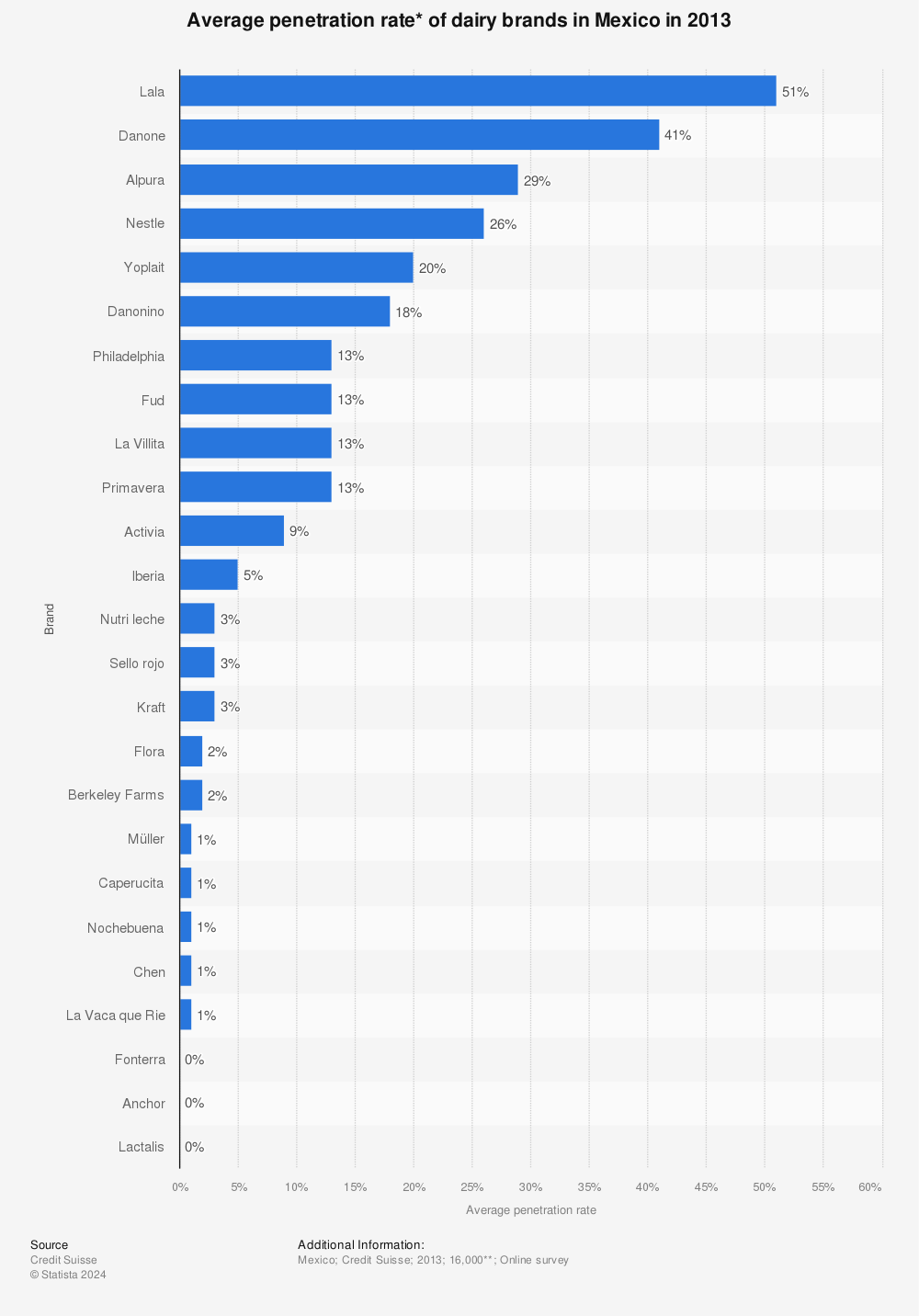 Statistic: Average penetration rate* of dairy brands in Mexico in 2013 | Statista