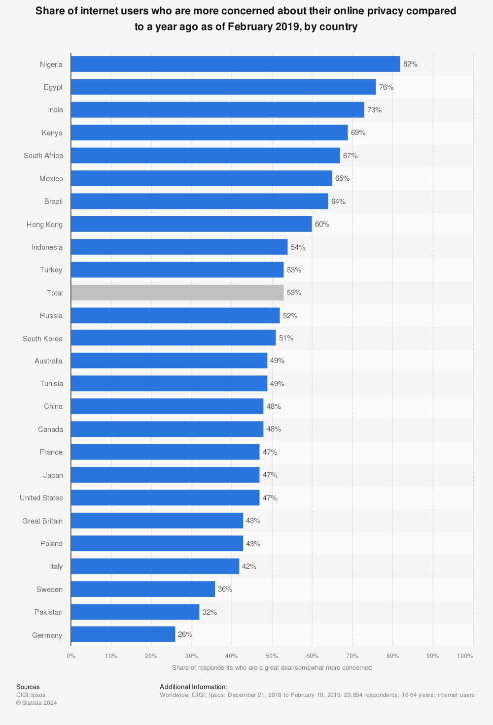 Statistic: Share of internet users who are more concerned about their online privacy compared to a year ago as of February 2019, by country | Statista