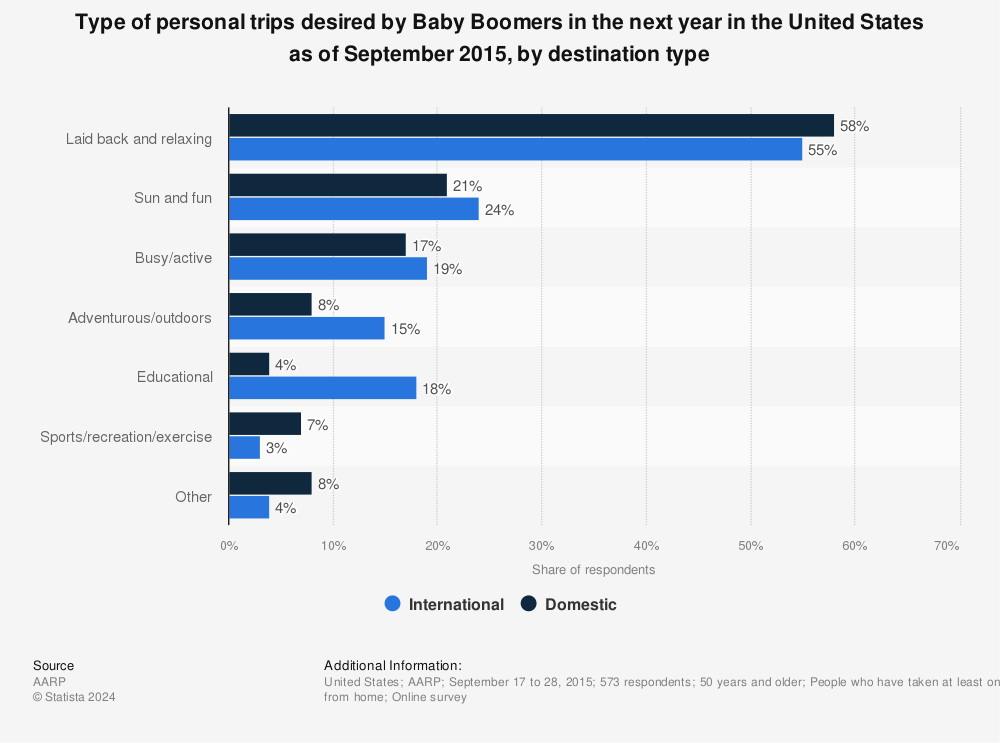 Statistic: Type of personal trips desired by Baby Boomers in the next year in the United States as of September 2015, by destination type | Statista