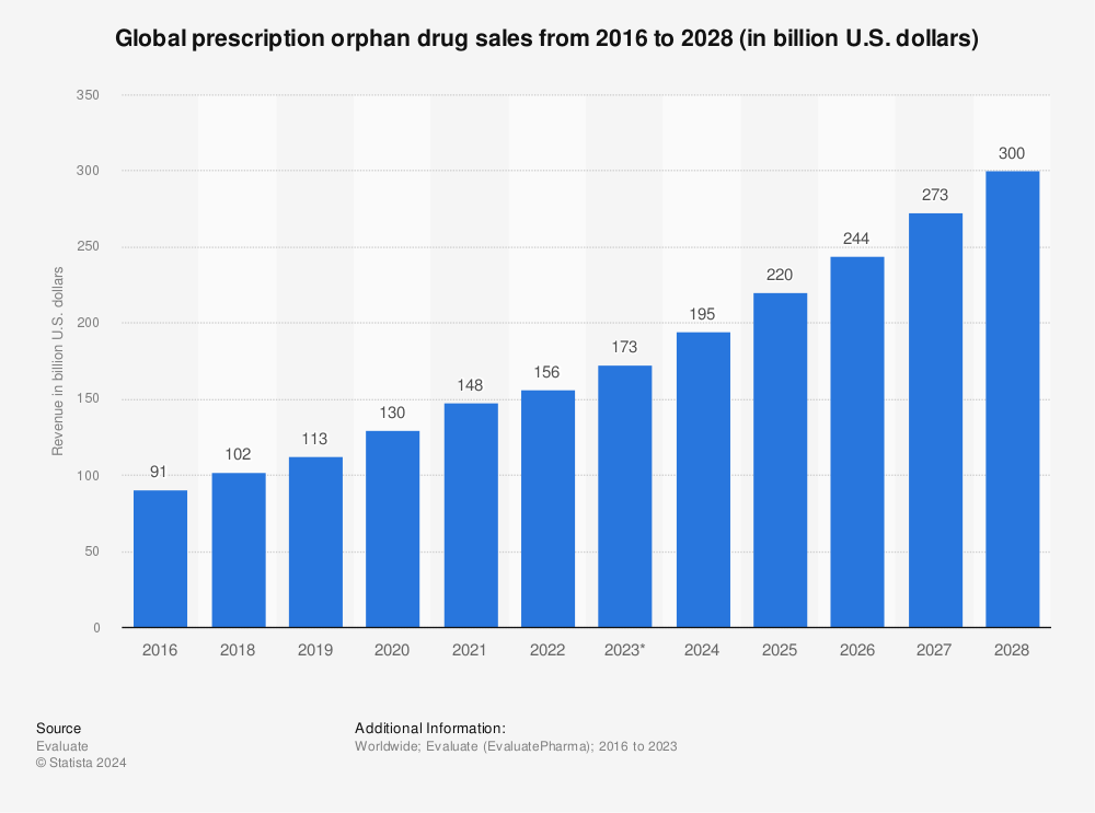 Statistic: Global prescription orphan drug sales from 2018 to 2028 (in billion U.S. dollars) | Statista