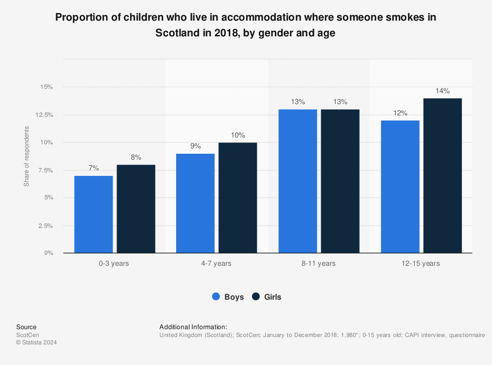 Statistic: Proportion of children who live in accommodation where someone smokes in Scotland in 2018, by gender and age | Statista