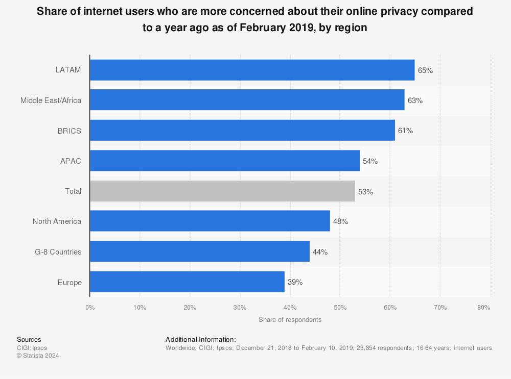 Statistic: Share of internet users who are more concerned about their online privacy compared to a year ago as of February 2019, by region | Statista