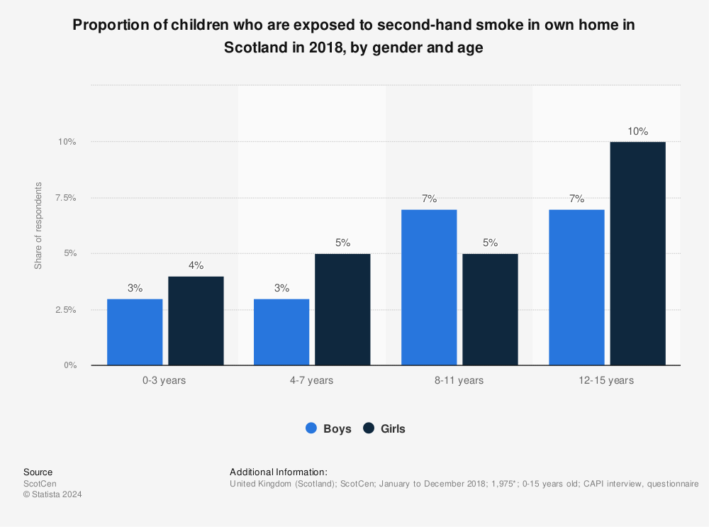 Statistic: Proportion of children who are exposed to second-hand smoke in own home in Scotland in 2018, by gender and age | Statista
