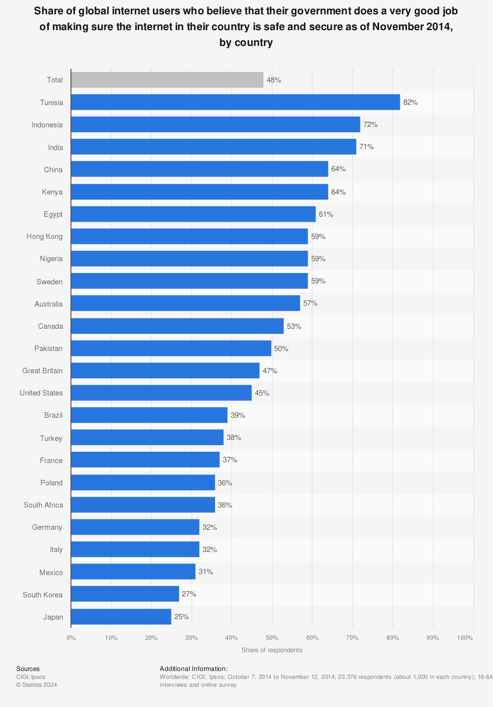 Statistic: Share of global internet users who believe that their government does a very good job of making sure the internet in their country is safe and secure as of November 2014, by country | Statista