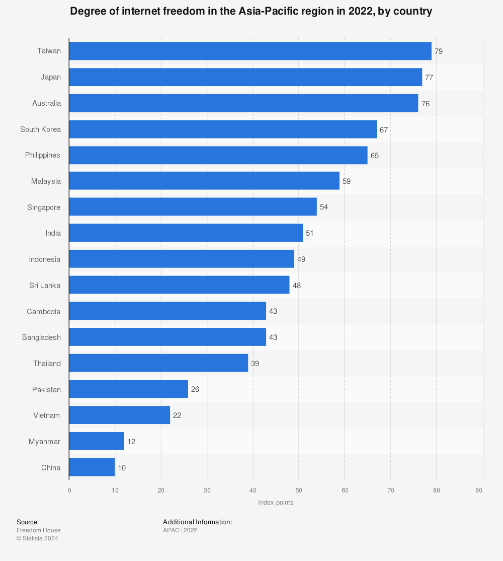 Statistic: Degree of internet freedom in the Asia-Pacific region in 2021, by country | Statista