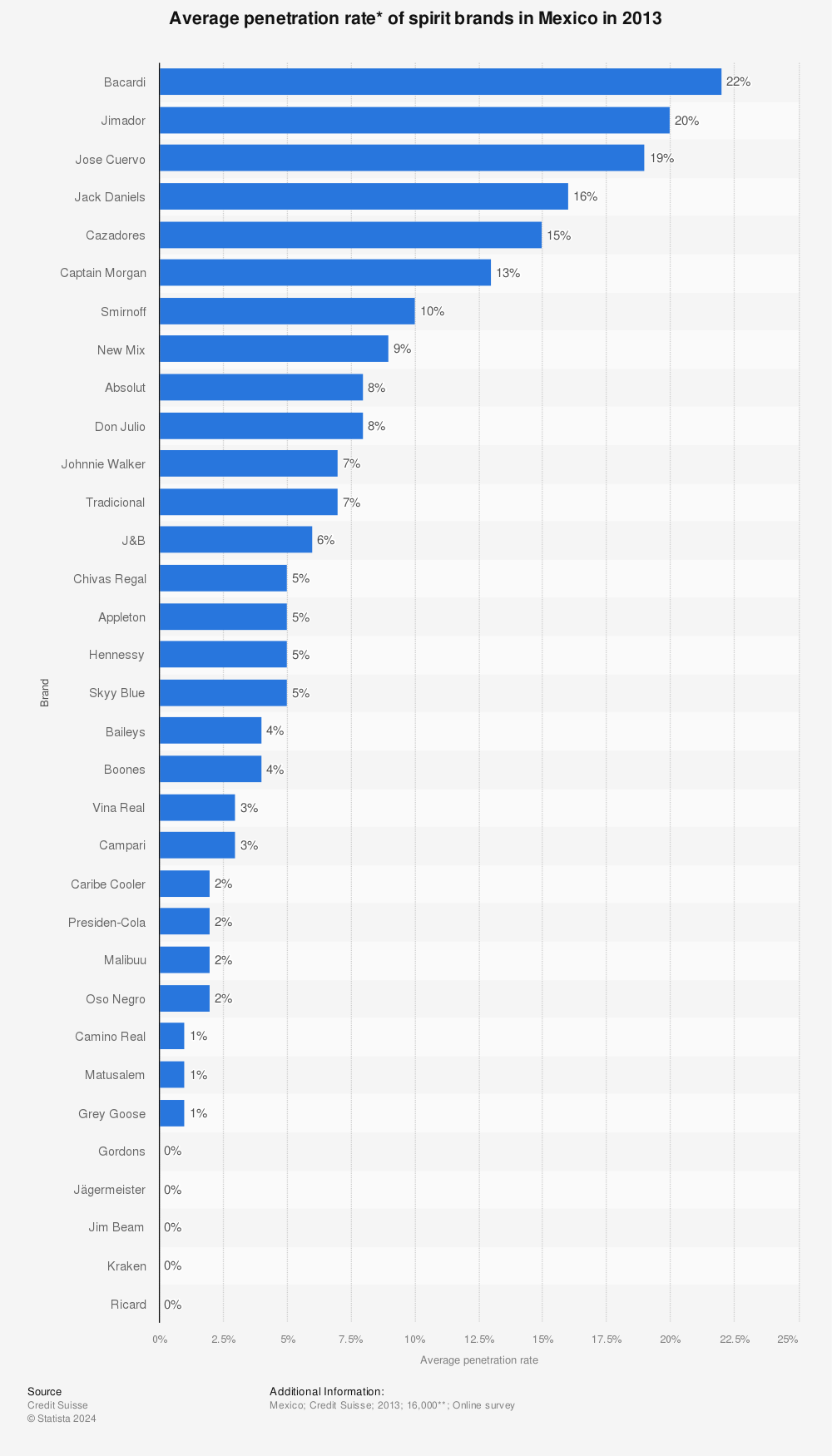 Statistic: Average penetration rate* of spirit brands in Mexico in 2013 | Statista
