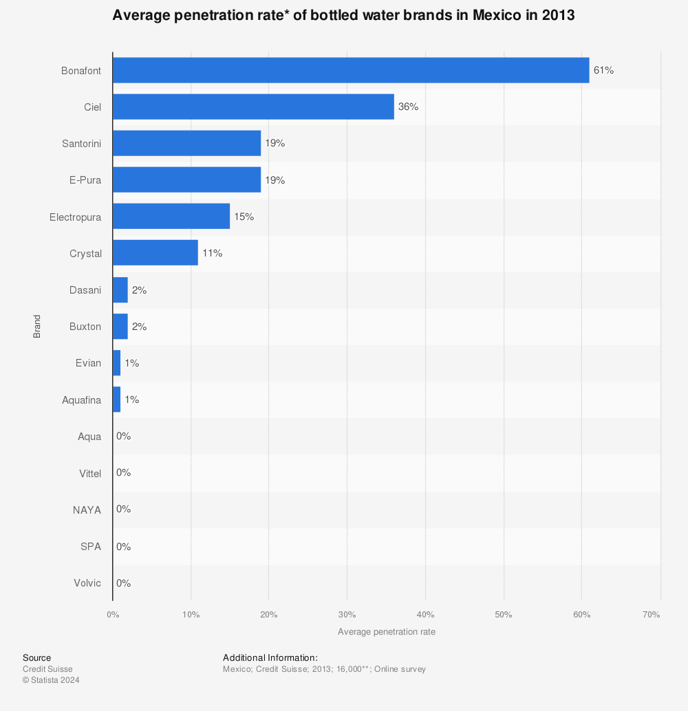 Statistic: Average penetration rate* of bottled water brands in Mexico in 2013 | Statista