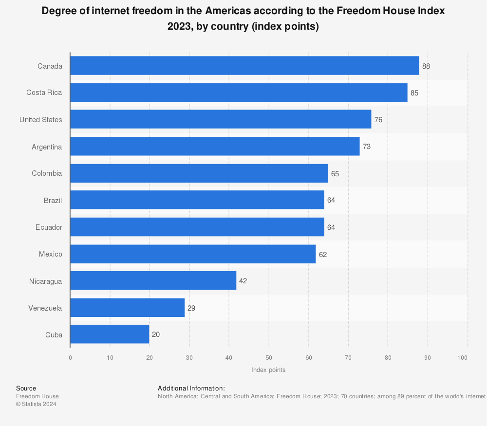 Statistic: Degree of internet freedom in the Americas according to the Freedom House Index 2021, by country (index points) | Statista