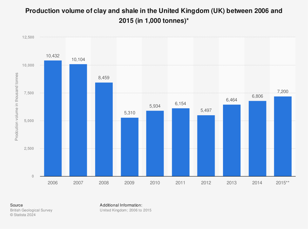 Statistic: Production volume of clay and shale in the United Kingdom (UK) between 2006 and 2015 (in 1,000 tonnes)* | Statista