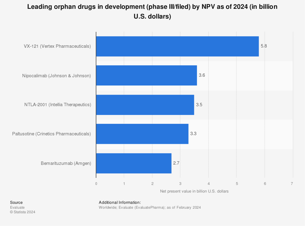 Statistic: Projection of top 10 orphan drugs in development (phase III/filed) by NPV as of 2020 (in billion U.S. dollars) | Statista