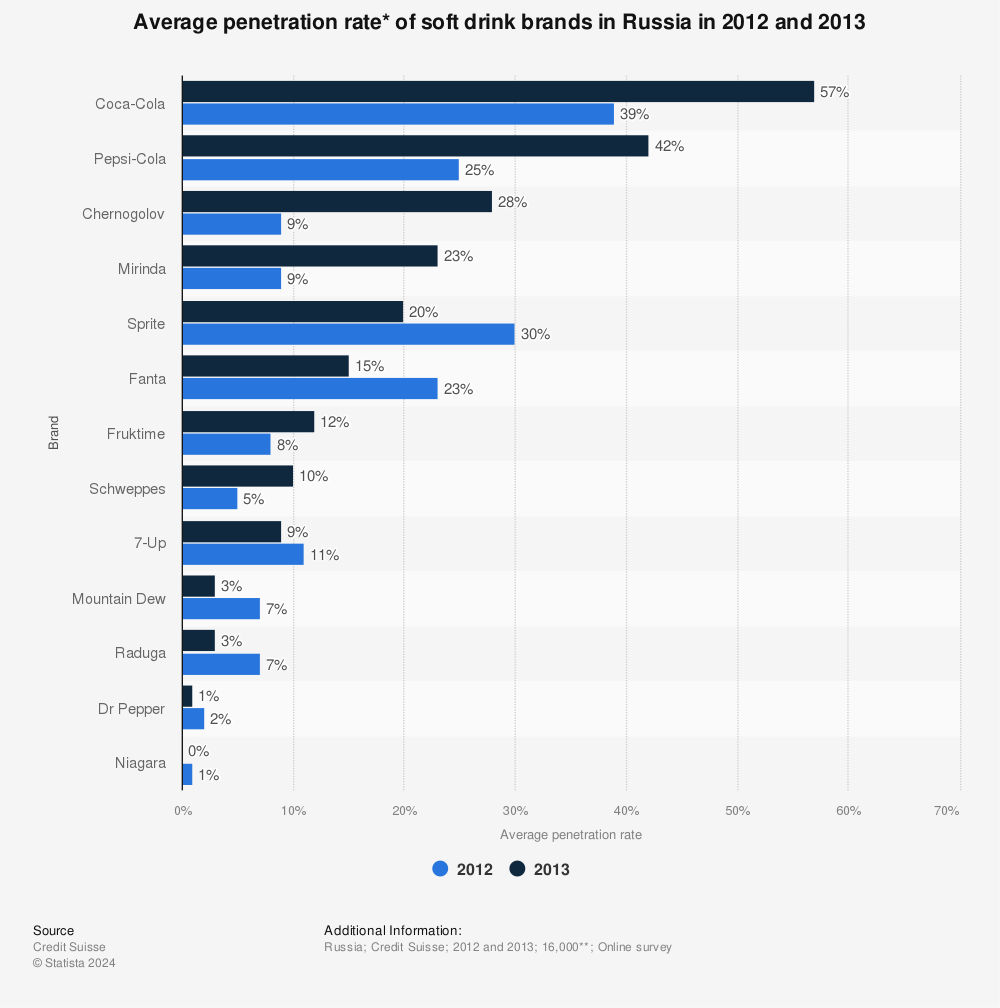Statistic: Average penetration rate* of soft drink brands in Russia in 2012 and 2013 | Statista