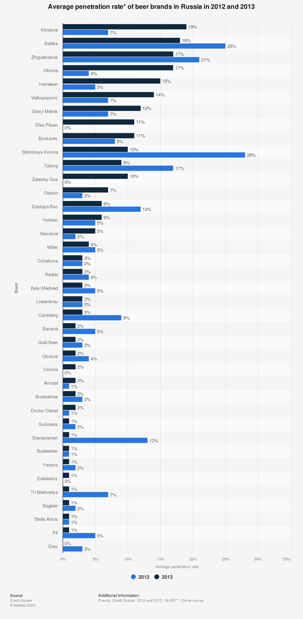 Statistic: Average penetration rate* of beer brands in Russia in 2012 and 2013 | Statista