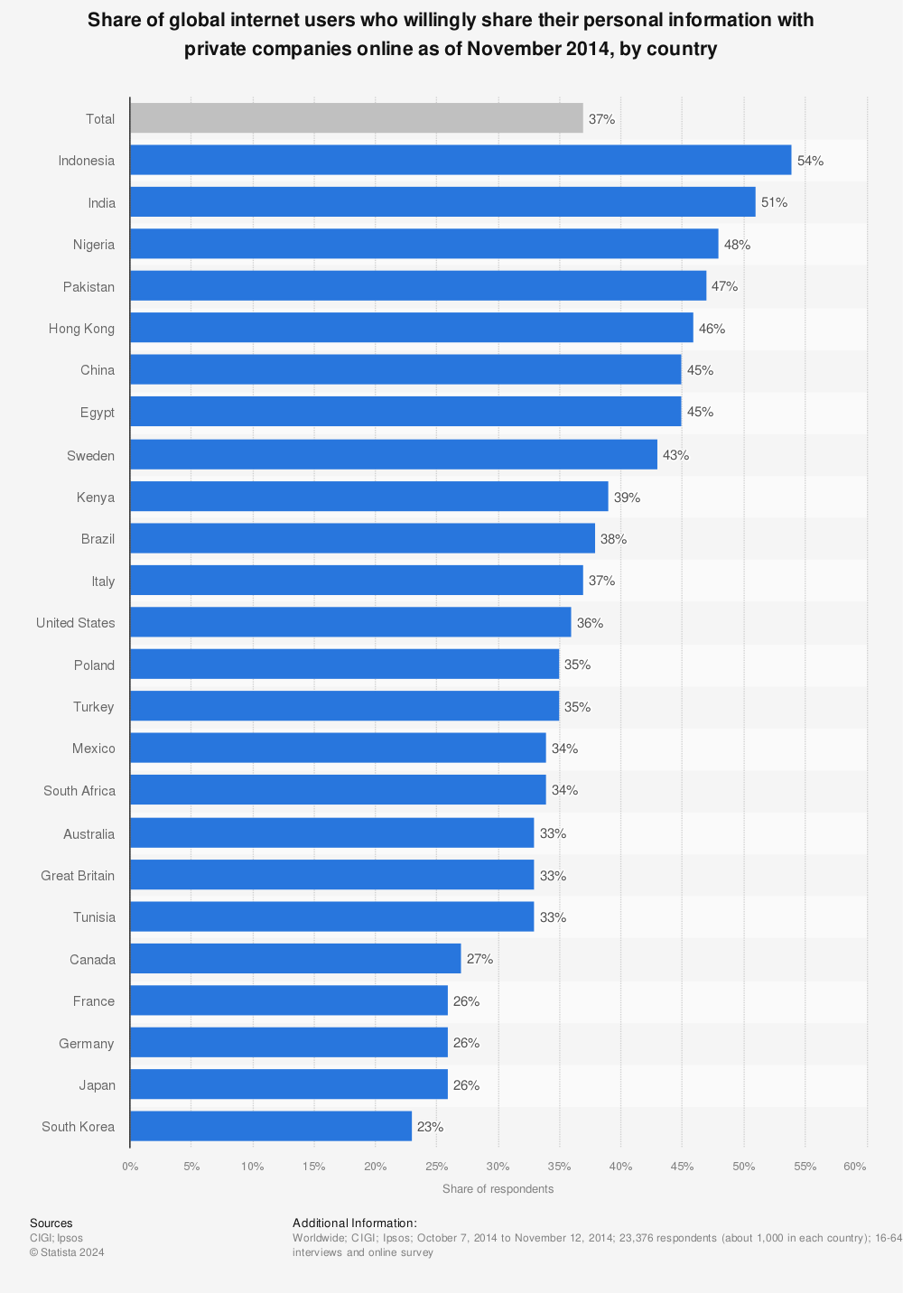 Statistic: Share of global internet users who willingly share their personal information with private companies online as of November 2014, by country | Statista