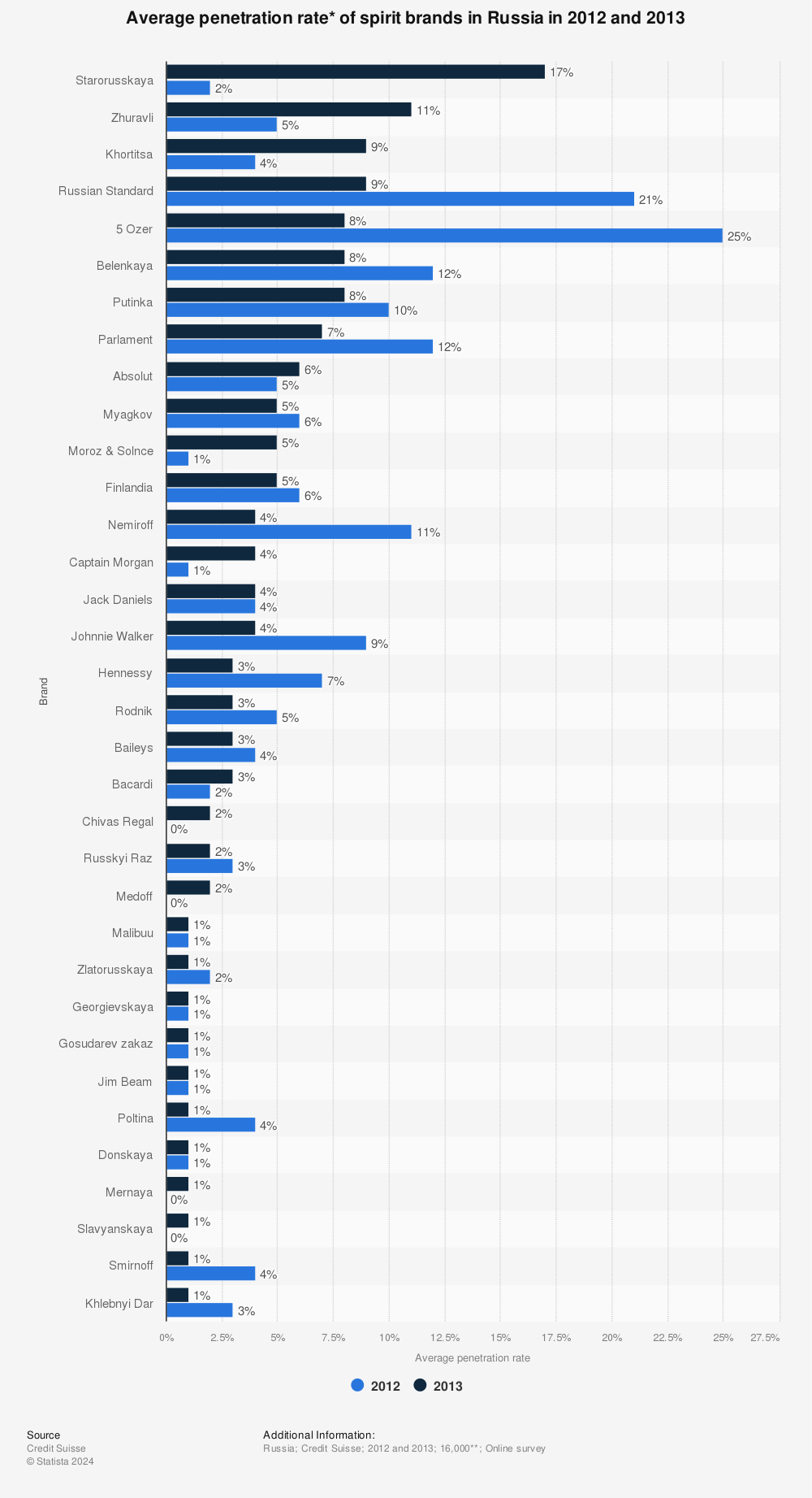 Statistic: Average penetration rate* of spirit brands in Russia in 2012 and 2013 | Statista