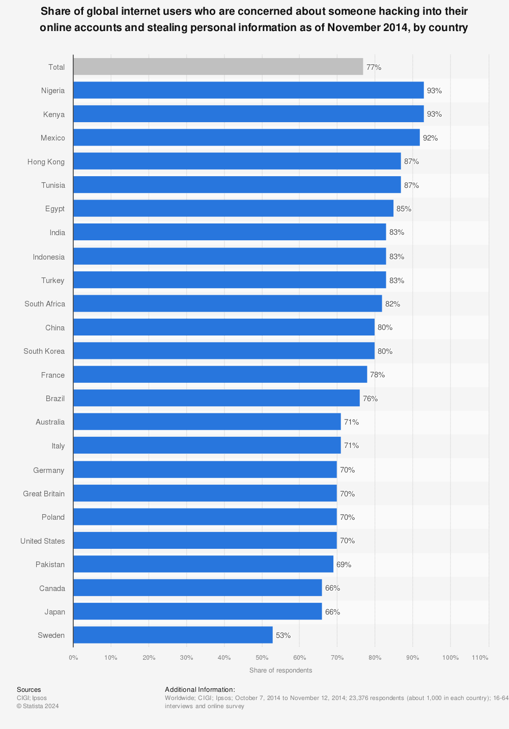 Statistic: Share of global internet users who are concerned about someone hacking into their online accounts and stealing personal information as of November 2014, by country | Statista