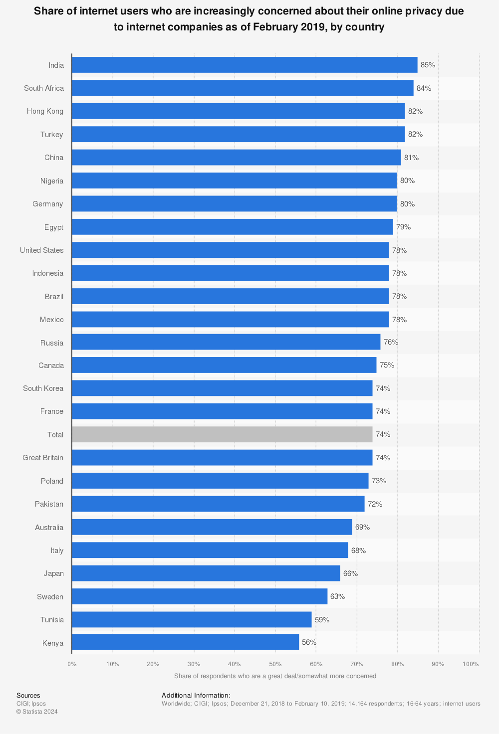 Statistic: Share of internet users who are increasingly concerned about their online privacy due to internet companies as of February 2019, by country | Statista