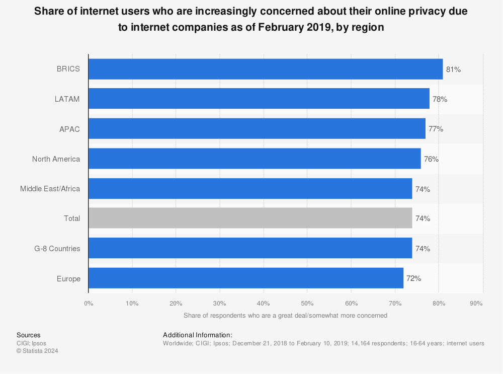Statistic: Share of internet users who are increasingly concerned about their online privacy due to internet companies as of February 2019, by region | Statista