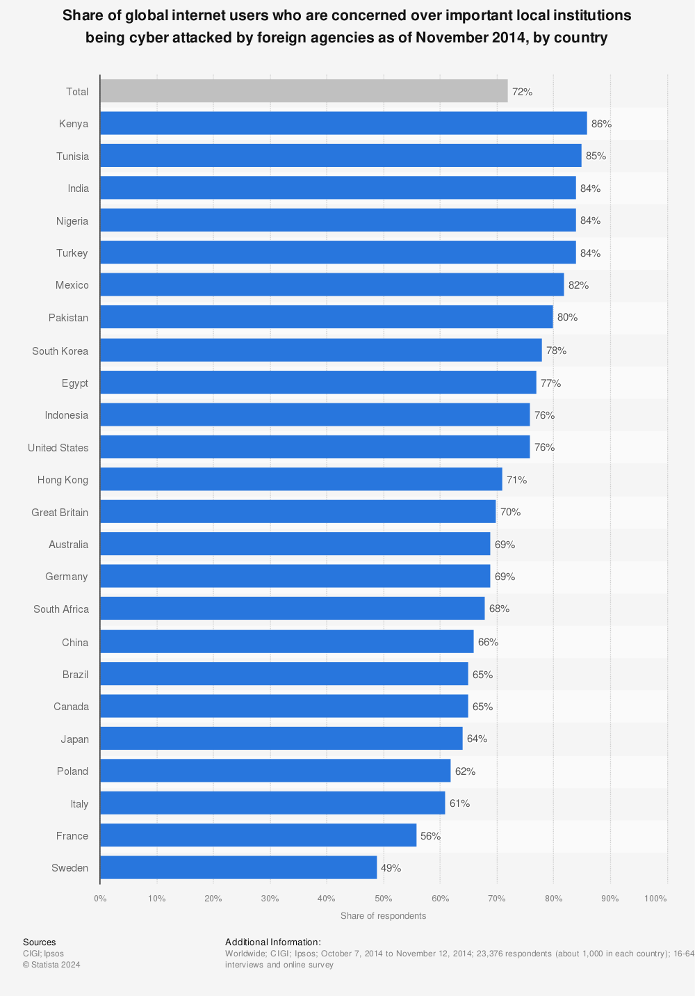 Statistic: Share of global internet users who are concerned over important local institutions being cyber attacked by foreign agencies as of November 2014, by country | Statista