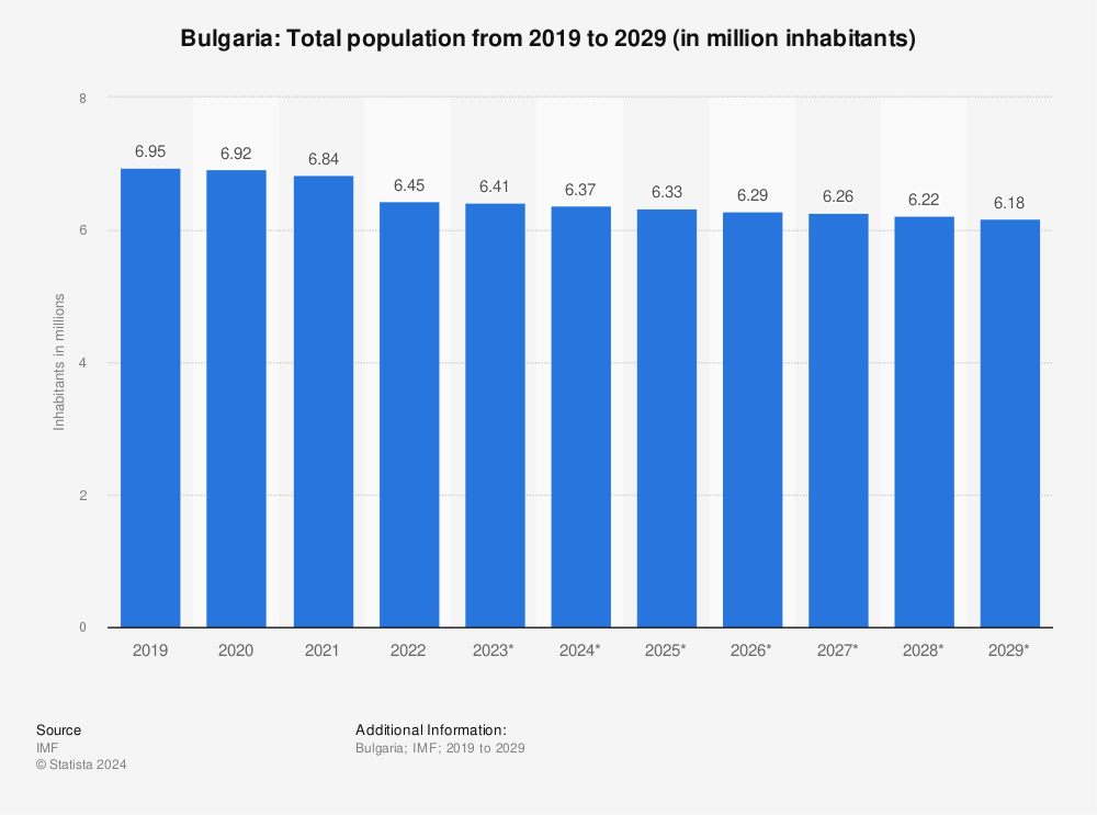 Statistic: Bulgaria: Total population from 2017 to 2027 (in million inhabitants) | Statista