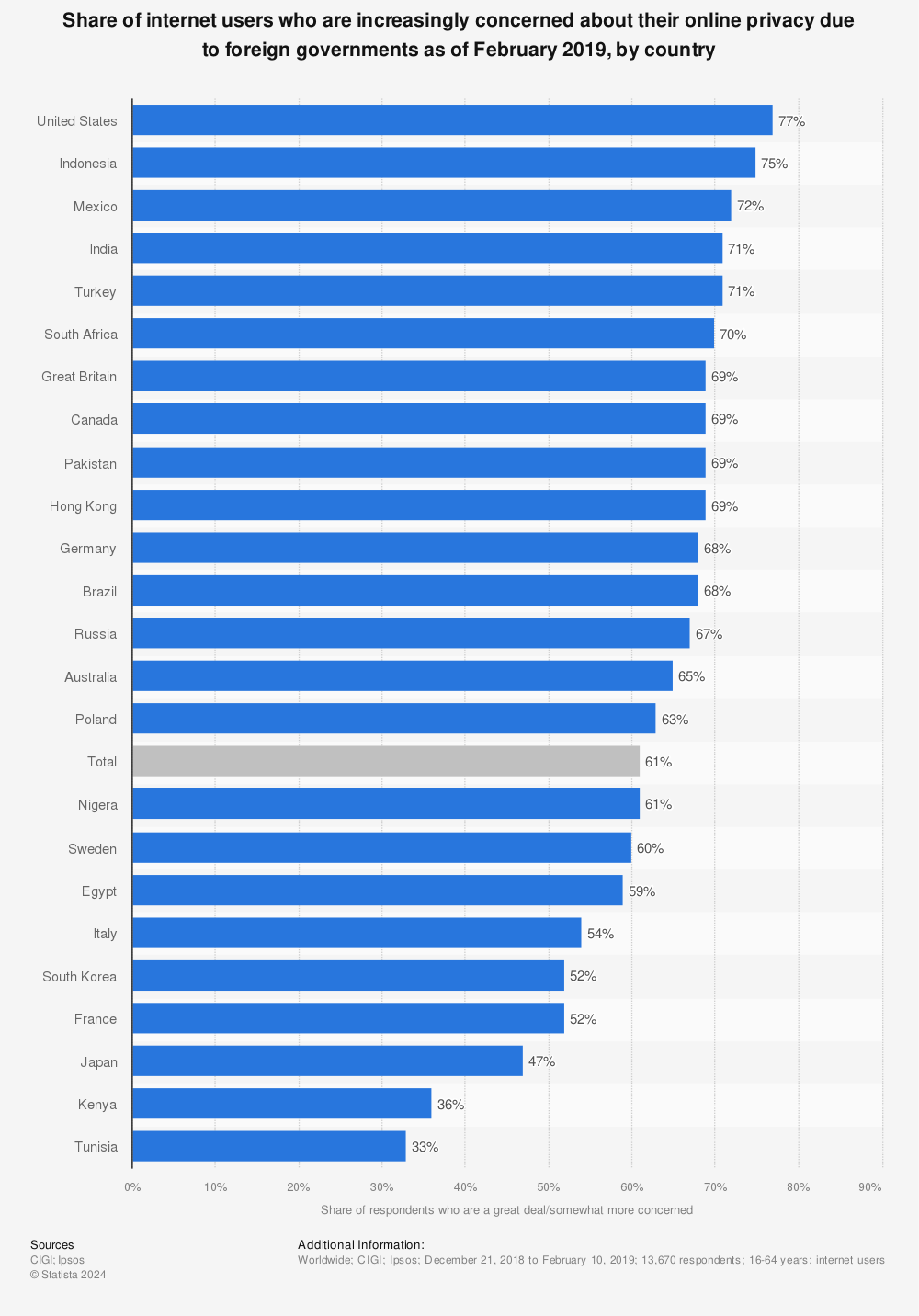 Statistic: Share of internet users who are increasingly concerned about their online privacy due to foreign governments as of February 2019, by country | Statista