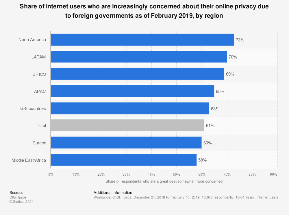 Statistic: Share of internet users who are increasingly concerned about their online privacy due to foreign governments as of February 2019, by region | Statista