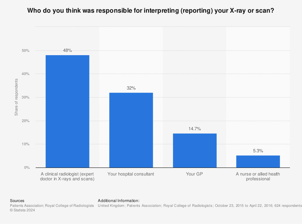 Statistic: Who do you think was responsible for interpreting (reporting) your X-ray or scan? | Statista