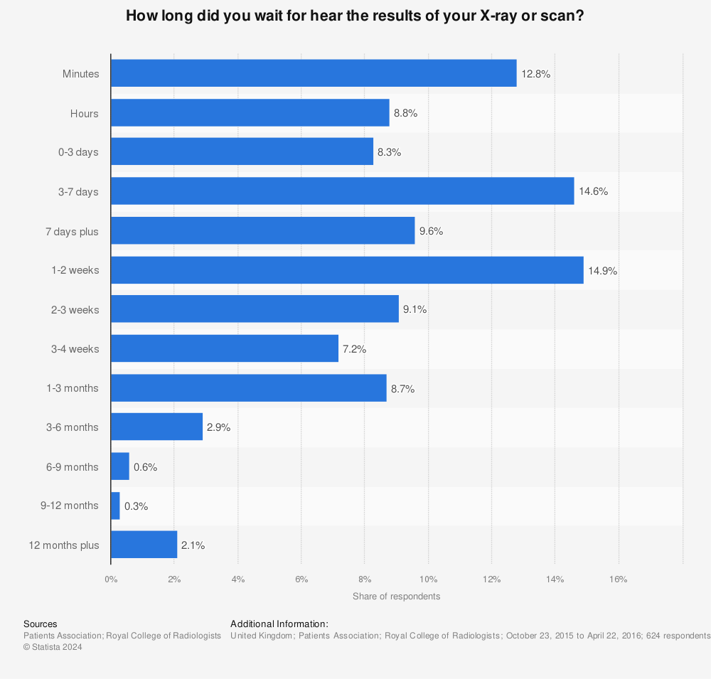 Statistic: How long did you wait for hear the results of your X-ray or scan? | Statista