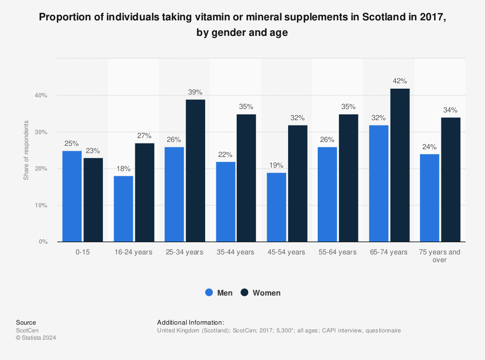 Statistic: Proportion of individuals taking vitamin or mineral supplements in Scotland in 2017, by gender and age | Statista