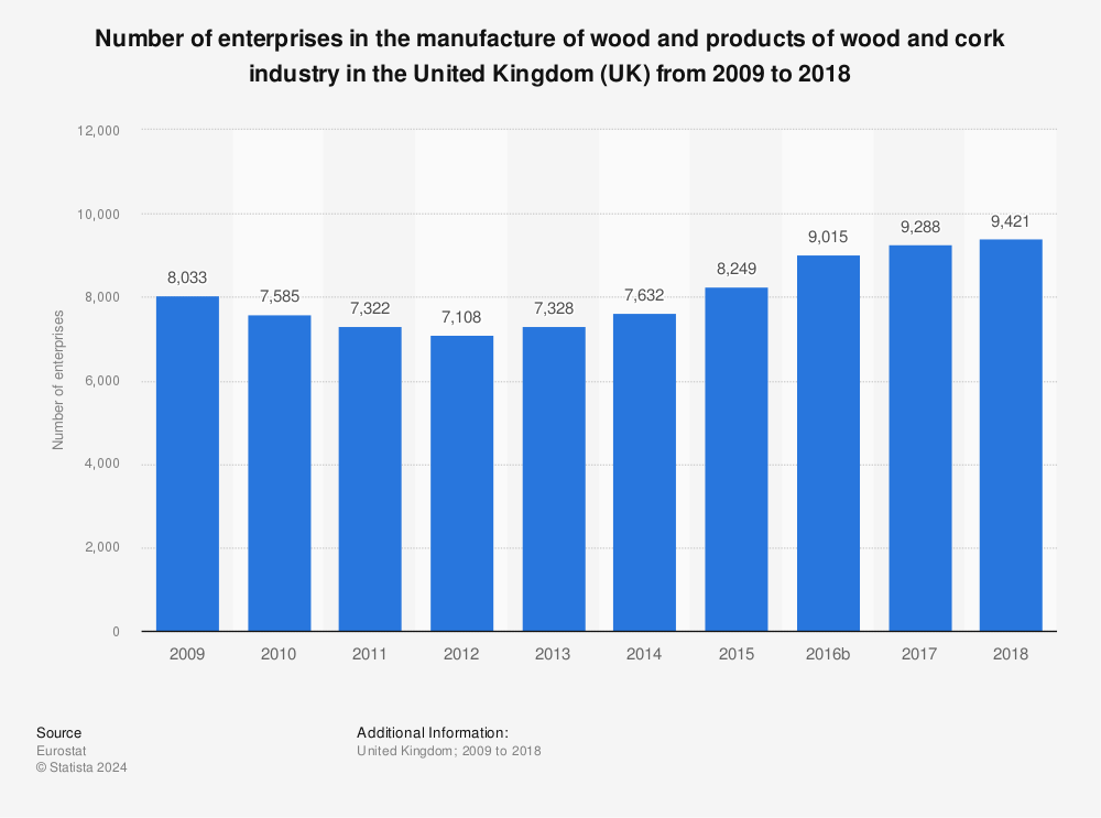 Statistic: Number of enterprises in the manufacture of wood and products of wood and cork industry in the United Kingdom (UK) from 2009 to 2018 | Statista