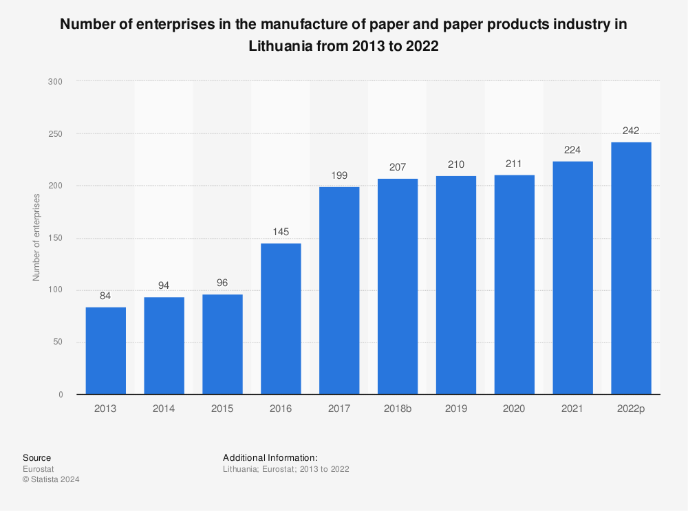 Statistic: Number of enterprises in the manufacture of paper and paper products industry in Lithuania from 2011 to 2020 | Statista