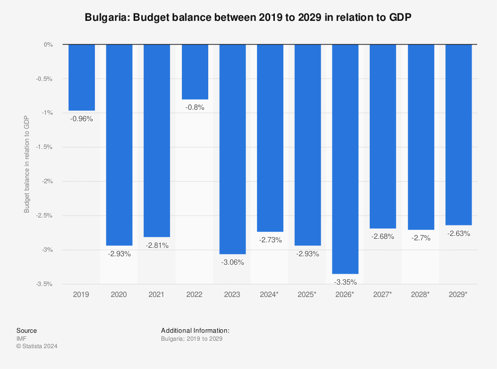 Statistic: Bulgaria: Budget balance between 2017 to 2027 in relation to GDP | Statista